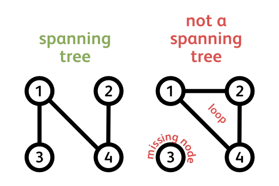 spanning tree